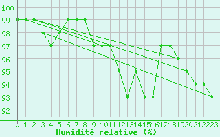Courbe de l'humidit relative pour Sermange-Erzange (57)