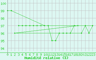 Courbe de l'humidit relative pour Trysil Vegstasjon