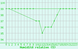 Courbe de l'humidit relative pour Dagloesen