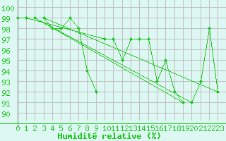 Courbe de l'humidit relative pour Kahler Asten