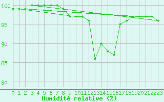 Courbe de l'humidit relative pour Liscombe