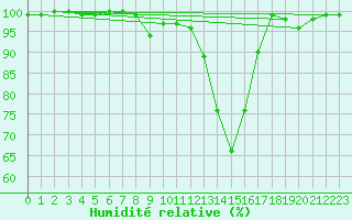 Courbe de l'humidit relative pour Pozega Uzicka