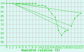 Courbe de l'humidit relative pour Plymouth (UK)