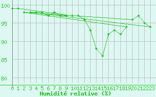 Courbe de l'humidit relative pour Angoulme - Brie Champniers (16)