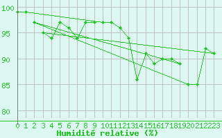 Courbe de l'humidit relative pour Herstmonceux (UK)