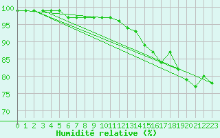 Courbe de l'humidit relative pour Pembrey Sands