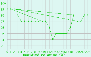 Courbe de l'humidit relative pour Naven