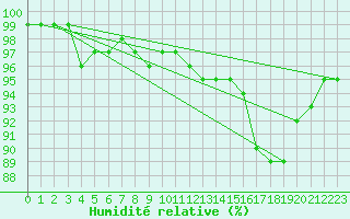 Courbe de l'humidit relative pour Tracardie