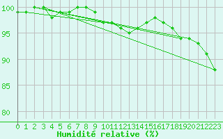 Courbe de l'humidit relative pour Nedre Vats