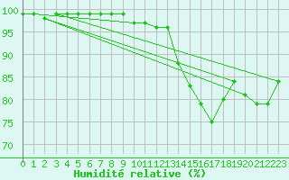 Courbe de l'humidit relative pour Kenley