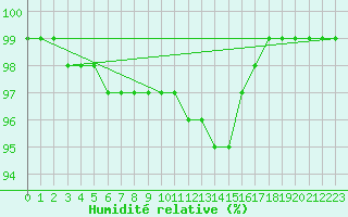 Courbe de l'humidit relative pour Abbeville (80)
