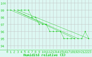 Courbe de l'humidit relative pour Kittila Laukukero