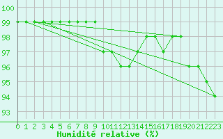 Courbe de l'humidit relative pour Bergn / Latsch