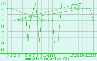 Courbe de l'humidit relative pour Namsos Lufthavn