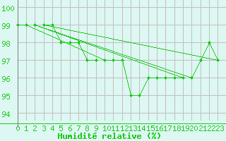 Courbe de l'humidit relative pour Mirebeau (86)