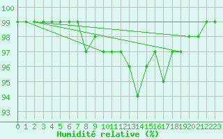 Courbe de l'humidit relative pour Hereford/Credenhill