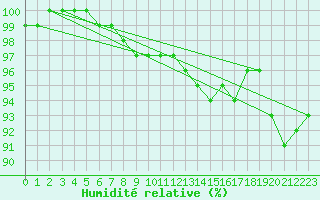 Courbe de l'humidit relative pour Ronnskar