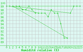 Courbe de l'humidit relative pour Kristiansand / Kjevik