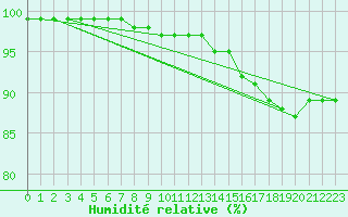 Courbe de l'humidit relative pour Koebenhavn / Jaegersborg