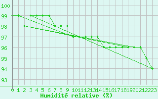 Courbe de l'humidit relative pour Fichtelberg