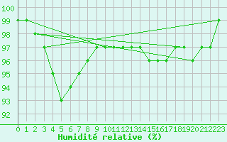 Courbe de l'humidit relative pour Torpup A