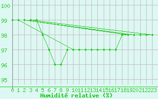 Courbe de l'humidit relative pour Chojnice