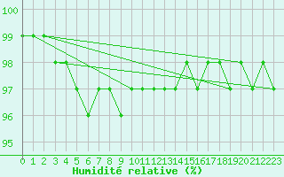 Courbe de l'humidit relative pour Rax / Seilbahn-Bergstat
