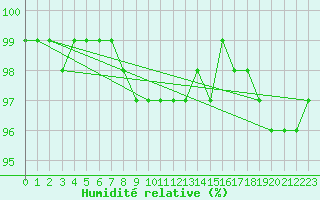 Courbe de l'humidit relative pour Brocken