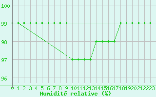 Courbe de l'humidit relative pour Multia Karhila
