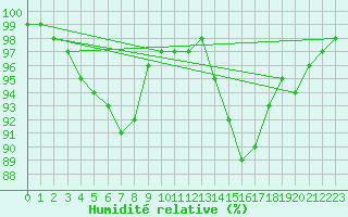 Courbe de l'humidit relative pour Limoges (87)