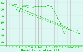 Courbe de l'humidit relative pour Puumala Kk Urheilukentta