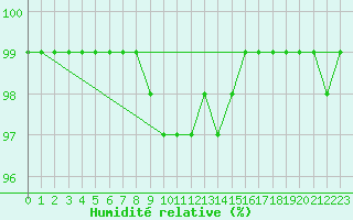 Courbe de l'humidit relative pour Kotka Haapasaari