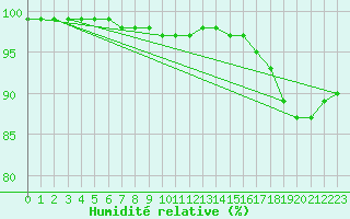 Courbe de l'humidit relative pour Ristna