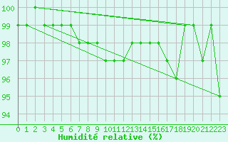Courbe de l'humidit relative pour Mannen