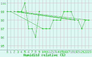Courbe de l'humidit relative pour Mont-Aigoual (30)