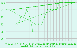 Courbe de l'humidit relative pour Limoges (87)