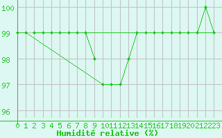 Courbe de l'humidit relative pour Tammisaari Jussaro