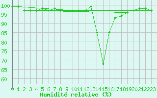 Courbe de l'humidit relative pour Chamonix-Mont-Blanc (74)