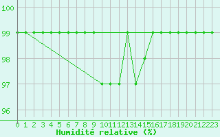 Courbe de l'humidit relative pour Sattel-Aegeri (Sw)