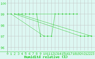 Courbe de l'humidit relative pour Bjornoya