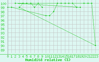 Courbe de l'humidit relative pour Chasseral (Sw)