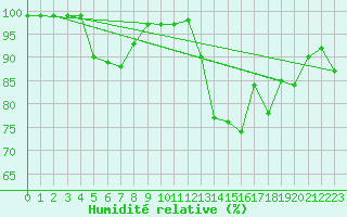 Courbe de l'humidit relative pour La Roche-sur-Yon (85)