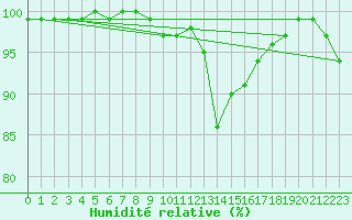 Courbe de l'humidit relative pour Humain (Be)