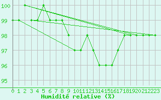 Courbe de l'humidit relative pour Cherbourg (50)