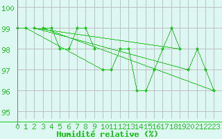 Courbe de l'humidit relative pour Kuhmo Kalliojoki