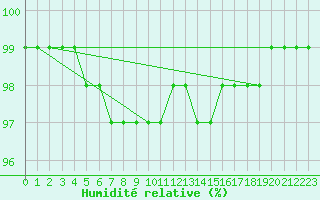 Courbe de l'humidit relative pour Creil (60)