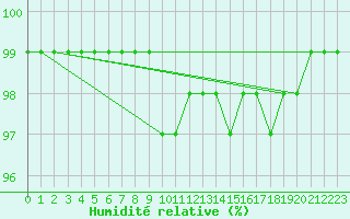 Courbe de l'humidit relative pour Brest (29)