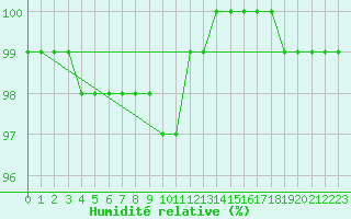 Courbe de l'humidit relative pour Turku Artukainen