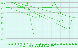 Courbe de l'humidit relative pour Fylingdales