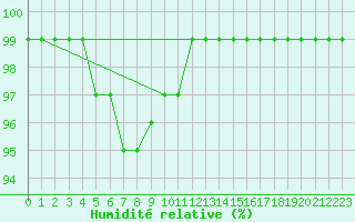 Courbe de l'humidit relative pour Haparanda A